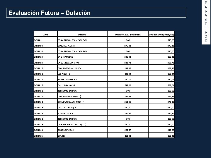 Evaluación Futura – Dotación Zona Subzona ZONA 9 ZONA EN CONSTRUCCION COL ZONA 10