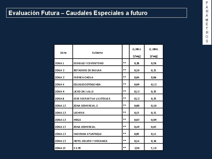 P Á R Á M E T R O S Evaluación Futura – Caudales
