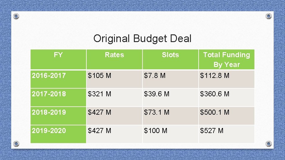 Original Budget Deal FY Rates Slots Total Funding By Year 2016 -2017 $105 M