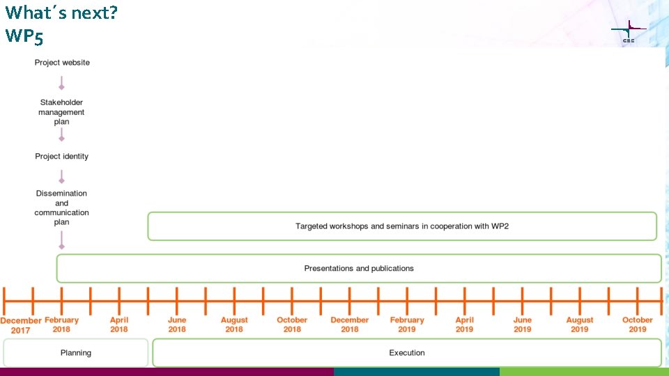 What´s next? WP 5 13 23. 10. 2021 