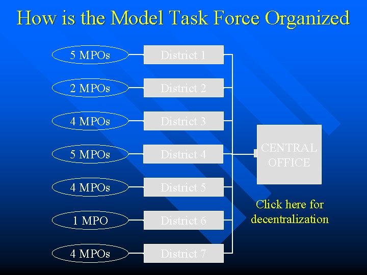 How is the Model Task Force Organized 5 MPOs District 1 2 MPOs District