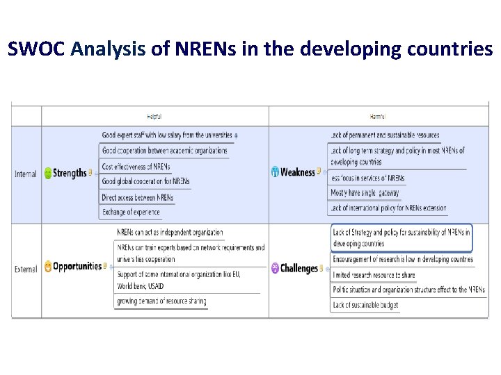SWOC Analysis of NRENs in the developing countries 