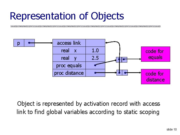 Representation of Objects p access link real x real y proc equals proc distance