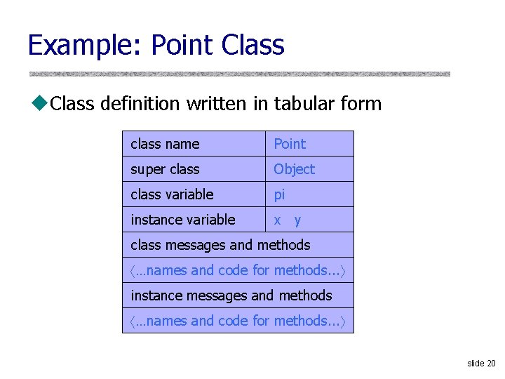 Example: Point Class u. Class definition written in tabular form class name Point super