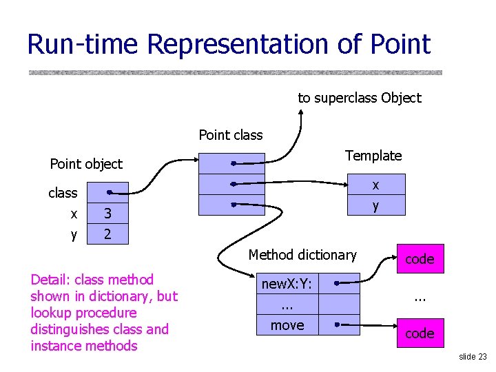 Run-time Representation of Point to superclass Object Point class Template Point object class x