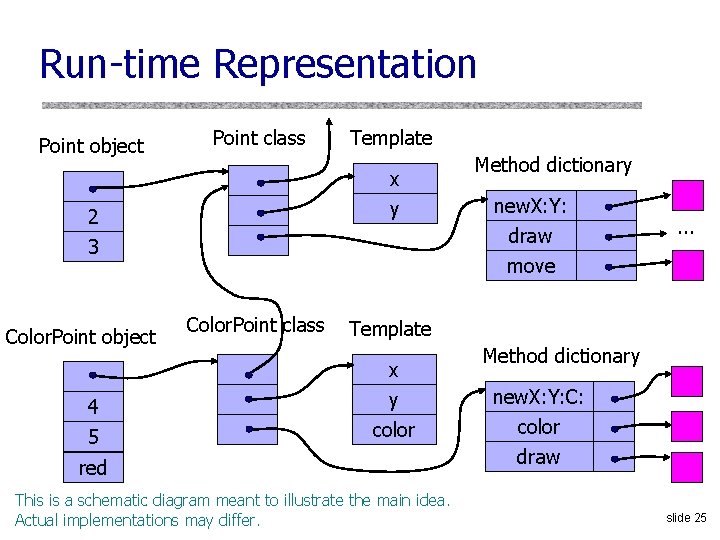 Run-time Representation Point object Point class x y 2 3 Color. Point object 4