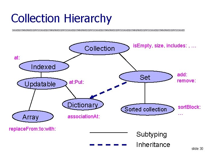 Collection Hierarchy Collection is. Empty, size, includes: , … at: Indexed Updatable at: Put: