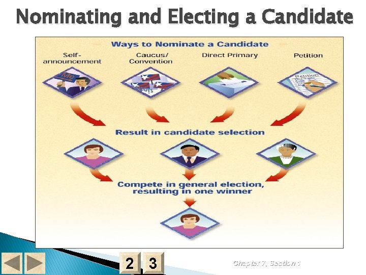 Nominating and Electing a Candidate 2 3 Chapter 7, Section 1 
