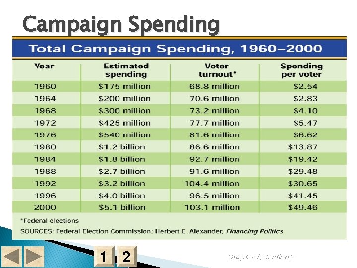 Campaign Spending 1 2 Chapter 7, Section 3 