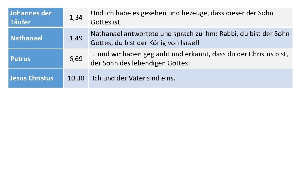 Johannes der Täufer 1, 34 Und ich habe es gesehen und bezeuge, dass dieser