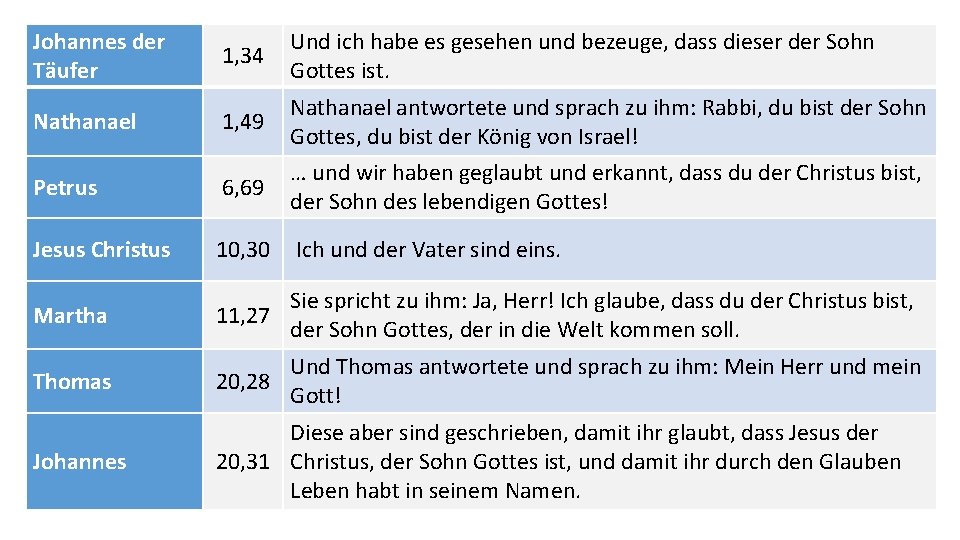 Johannes der Täufer 1, 34 Und ich habe es gesehen und bezeuge, dass dieser