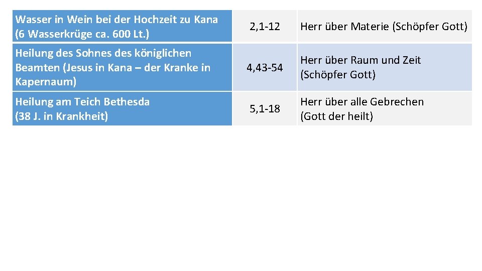 Wasser in Wein bei der Hochzeit zu Kana (6 Wasserkrüge ca. 600 Lt. )