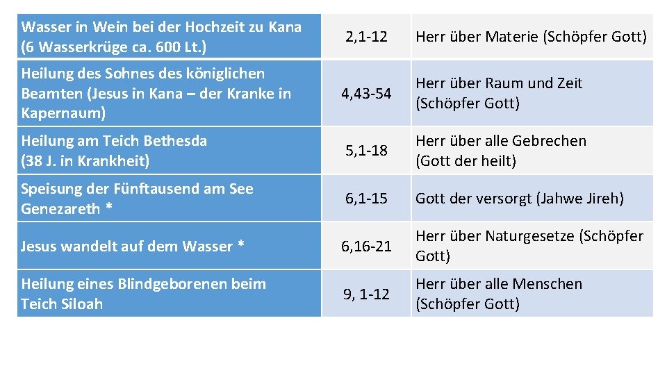 Wasser in Wein bei der Hochzeit zu Kana (6 Wasserkrüge ca. 600 Lt. )