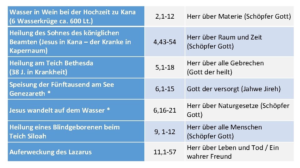 Wasser in Wein bei der Hochzeit zu Kana (6 Wasserkrüge ca. 600 Lt. )