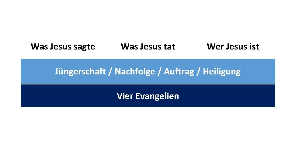 Was Jesus sagte Was Jesus tat Wer Jesus ist Jüngerschaft / Nachfolge / Auftrag