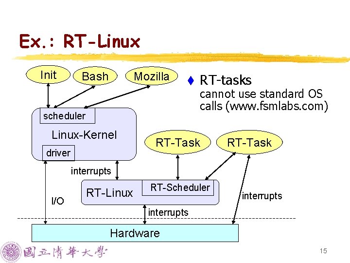 Ex. : RT-Linux Init Bash Mozilla t scheduler Linux-Kernel driver RT-tasks cannot use standard