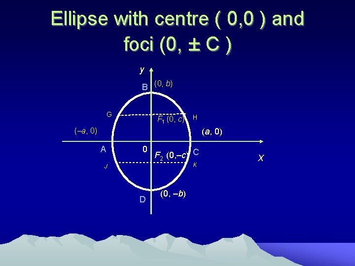 Ellipse with centre ( 0, 0 ) and foci (0, ± C ) y