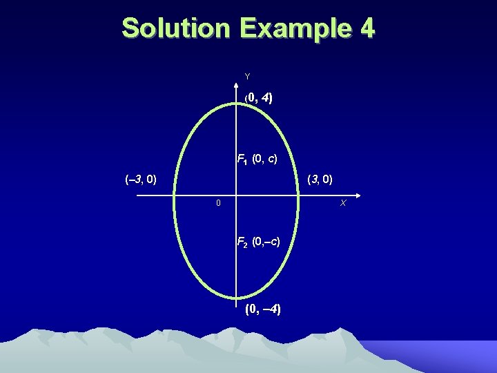 Solution Example 4 Y (0, 4) F 1 (0, c) (– 3, 0) (3,