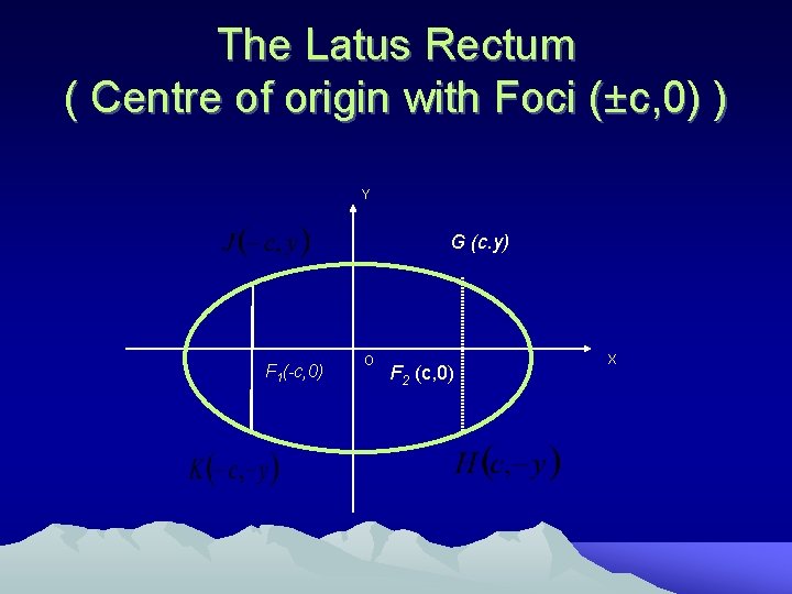 The Latus Rectum ( Centre of origin with Foci (±c, 0) ) Y G