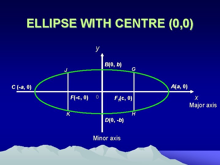 ELLIPSE WITH CENTRE (0, 0) y B(0, b) J G A(a, 0) C (-a,