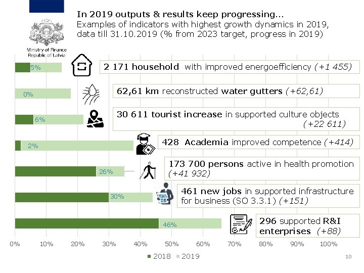 In 2019 outputs & results keep progressing… Examples of indicators with highest growth dynamics