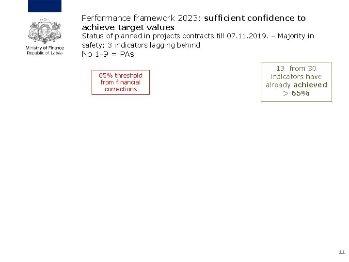 Performance framework 2023: sufficient confidence to achieve target values Status of planned in projects