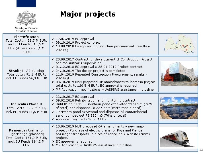 Major projects Electrification Total Costs: 439, 7 M EUR, incl. EU Funds 318, 6