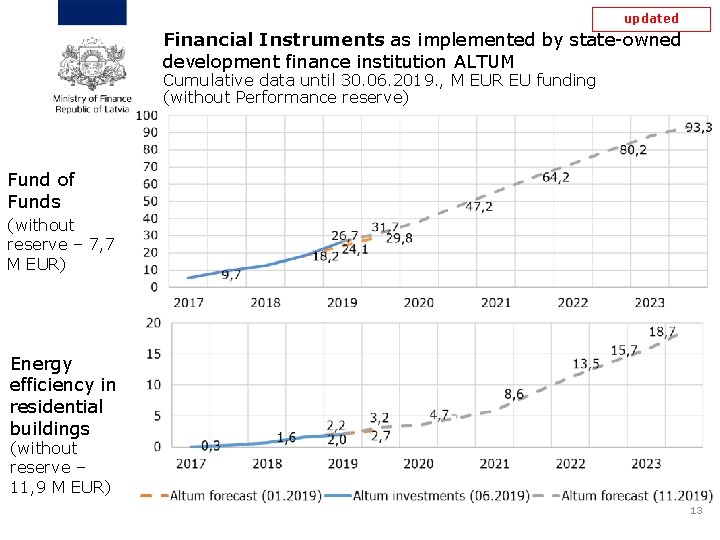 updated Financial Instruments as implemented by state-owned development finance institution ALTUM Cumulative data until