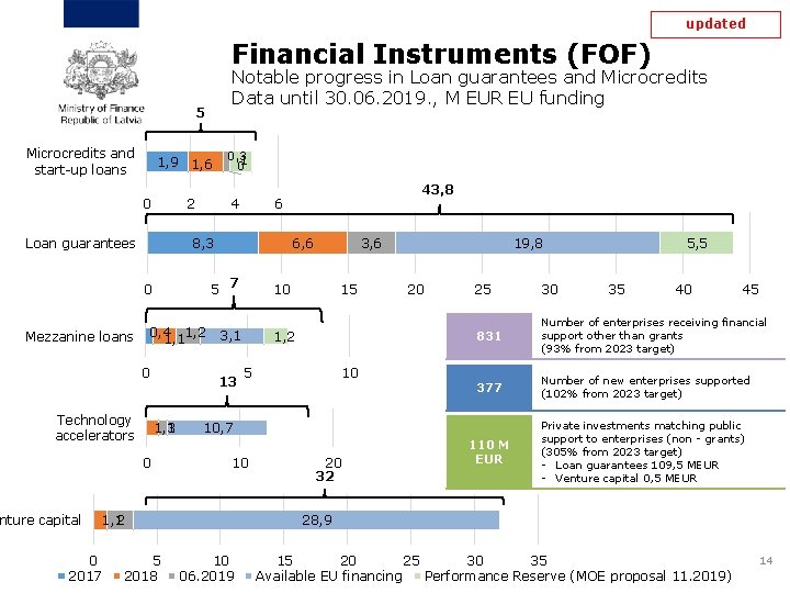 updated Financial Instruments (FOF) Notable progress in Loan guarantees and Microcredits Data until 30.