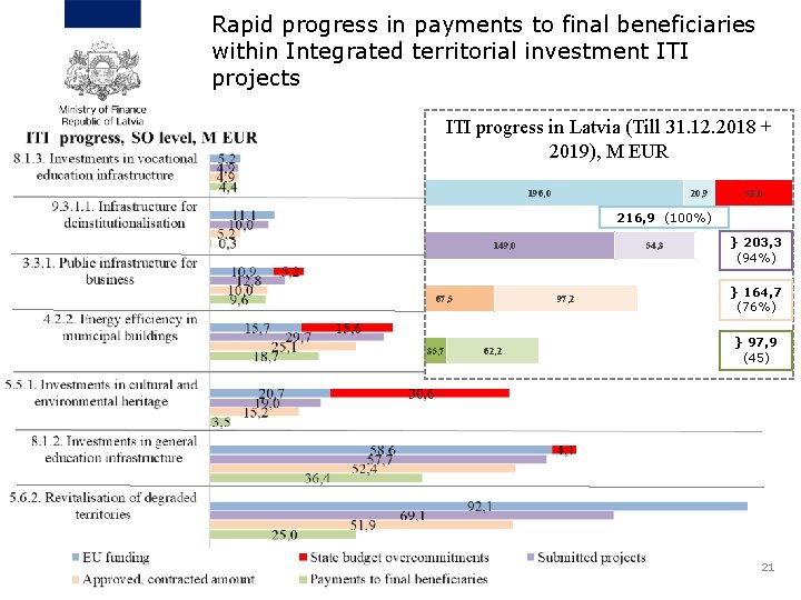 Rapid progress in payments to final beneficiaries within Integrated territorial investment ITI projects ITI