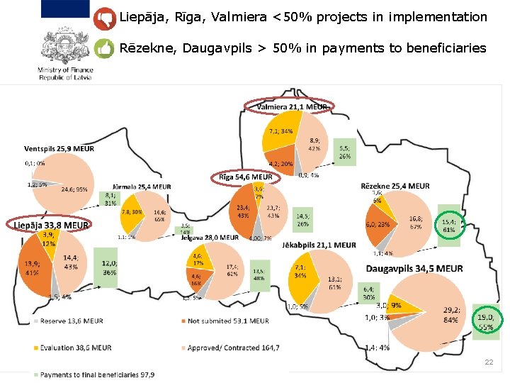 Liepāja, Rīga, Valmiera <50% projects in implementation Rēzekne, Daugavpils > 50% in payments to