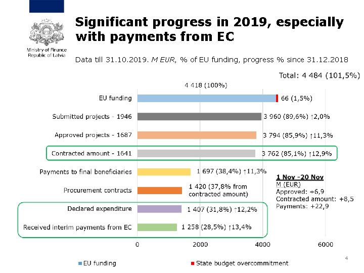 Significant progress in 2019, especially with payments from EC Data till 31. 10. 2019.