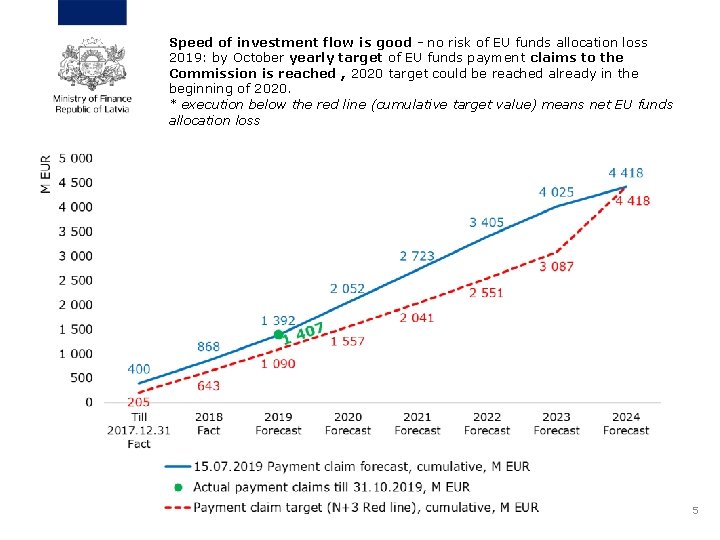 Speed of investment flow is good - no risk of EU funds allocation loss