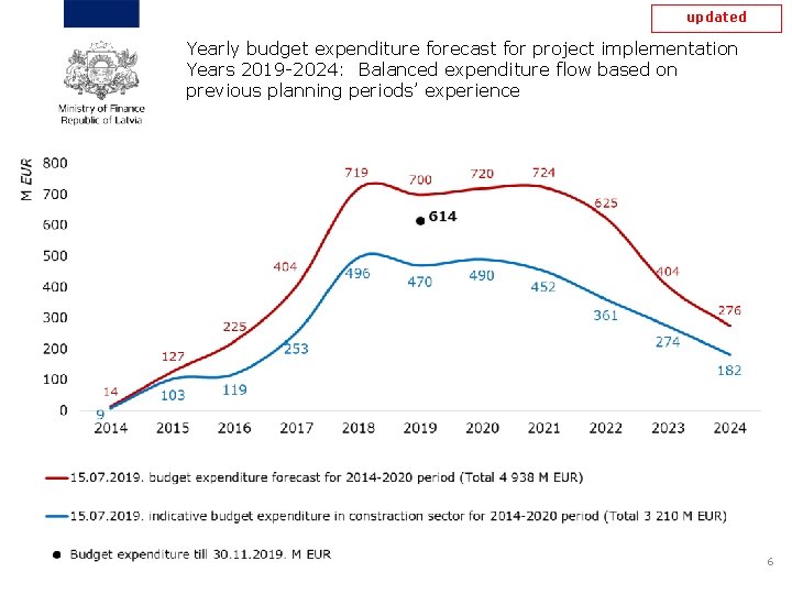 updated Yearly budget expenditure forecast for project implementation Years 2019 -2024: Balanced expenditure flow