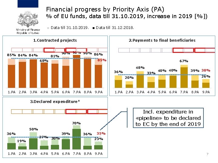 Financial progress by Priority Axis (PA) % of EU funds, data till 31. 10.