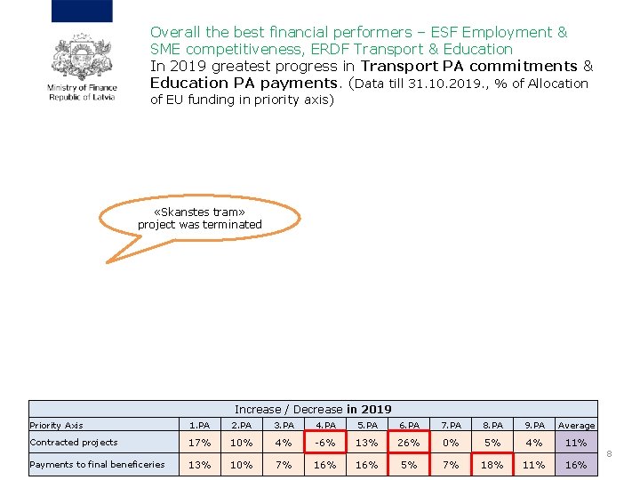 Overall the best financial performers – ESF Employment & SME competitiveness, ERDF Transport &