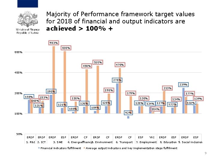 Majority of Performance framework target values for 2018 of financial and output indicators are