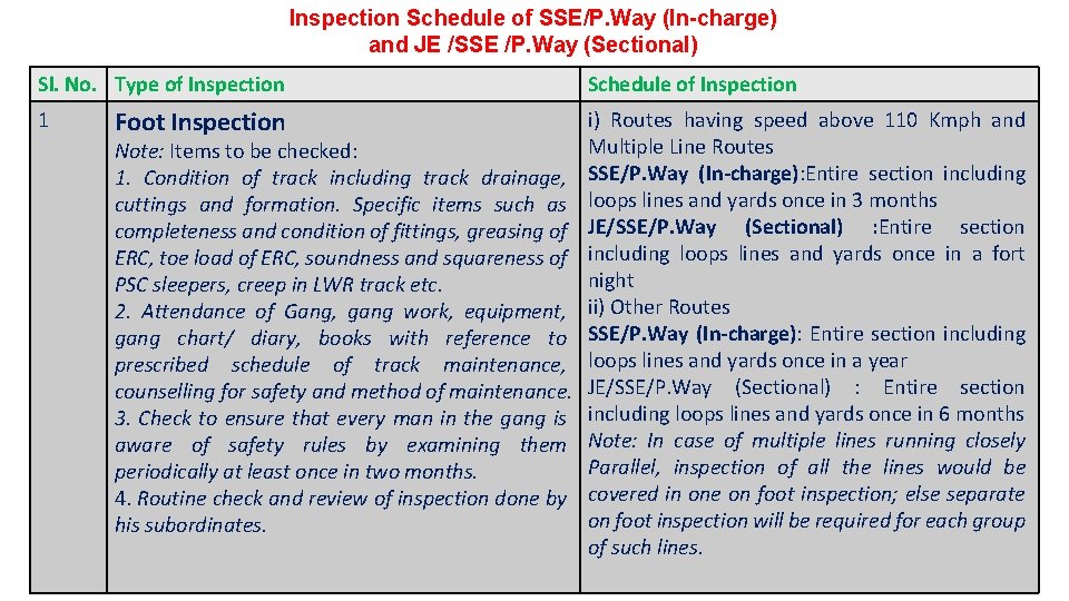 Inspection Schedule of SSE/P. Way (In-charge) and JE /SSE /P. Way (Sectional) Sl. No.