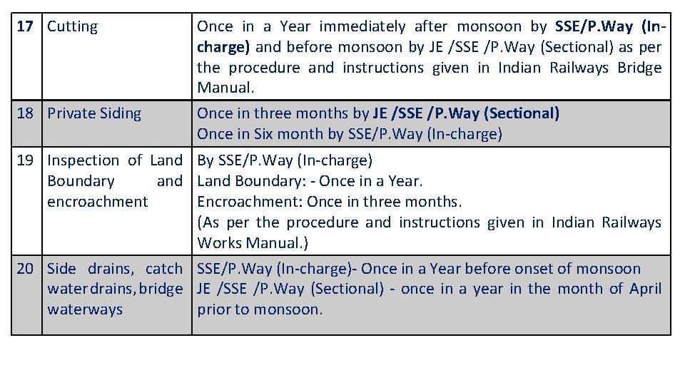 17 Cutting 18 Private Siding Once in a Year immediately after monsoon by SSE/P.