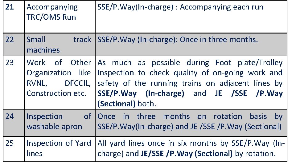 21 Accompanying TRC/OMS Run SSE/P. Way(In-charge) : Accompanying each run 22 Small track machines