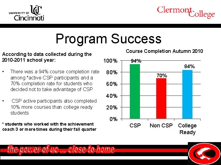 Program Success According to data collected during the 2010 -2011 school year: • •