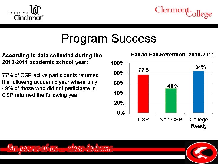Program Success According to data collected during the 2010 -2011 academic school year: 77%