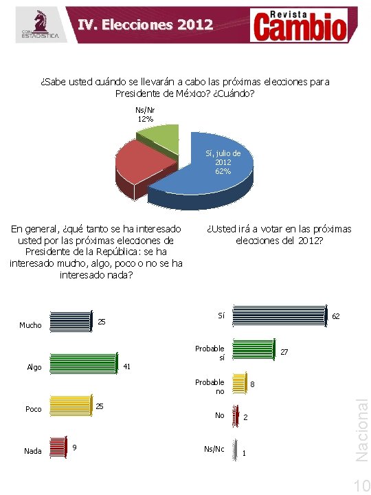 IV. Elecciones 2012 ¿Sabe usted cuándo se llevarán a cabo las próximas elecciones para