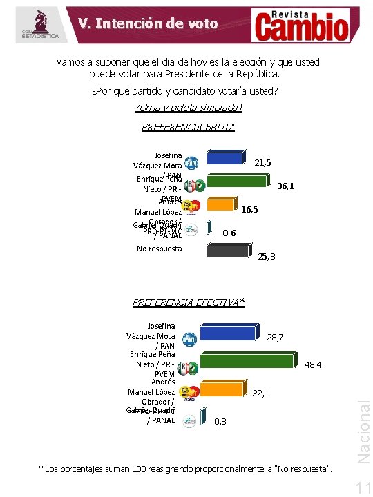 V. Intención de voto Vamos a suponer que el día de hoy es la