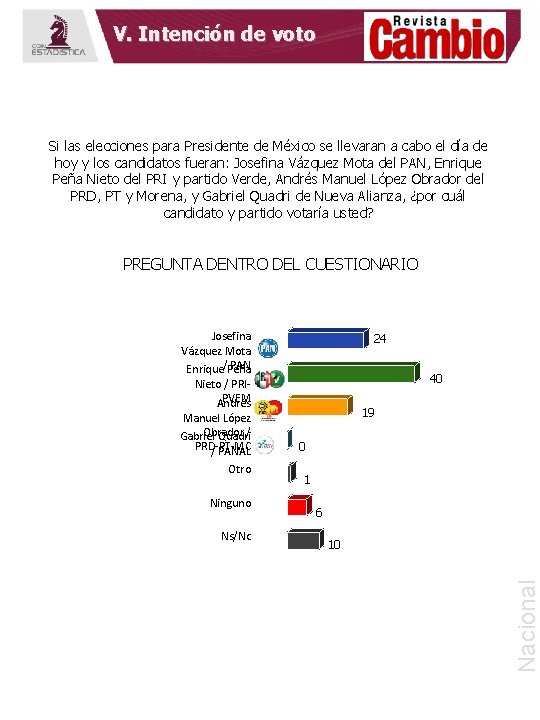 V. Intención de voto Si las elecciones para Presidente de México se llevaran a
