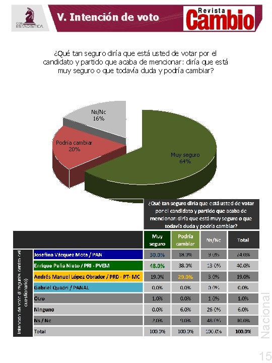 V. Intención de voto ¿Qué tan seguro diría que está usted de votar por