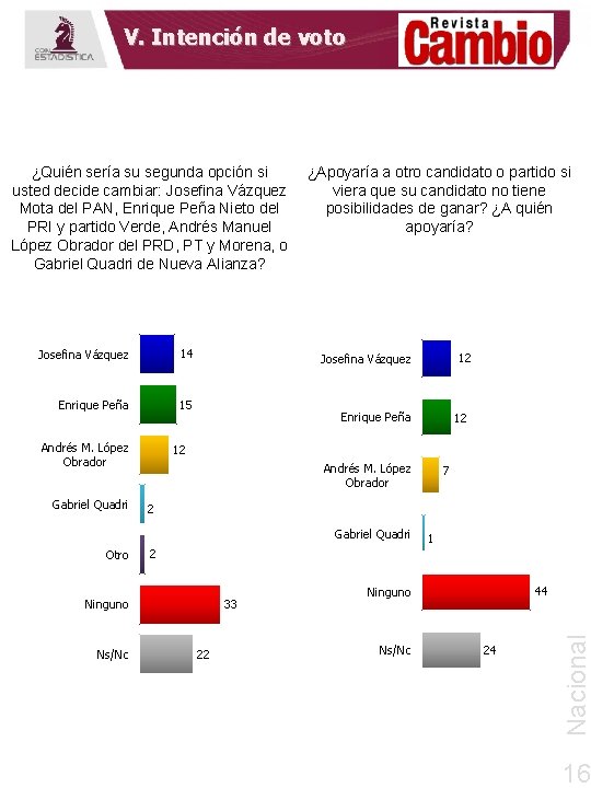 V. Intención de voto ¿Quién sería su segunda opción si usted decide cambiar: Josefina