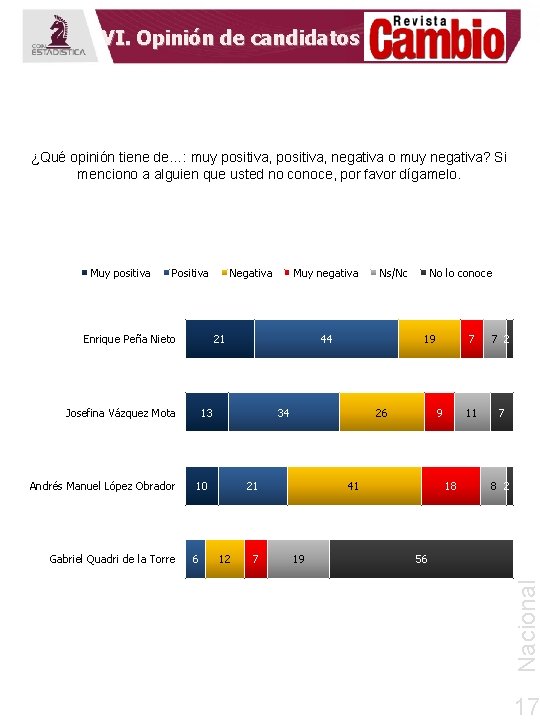 VI. Opinión de candidatos ¿Qué opinión tiene de…: muy positiva, negativa o muy negativa?