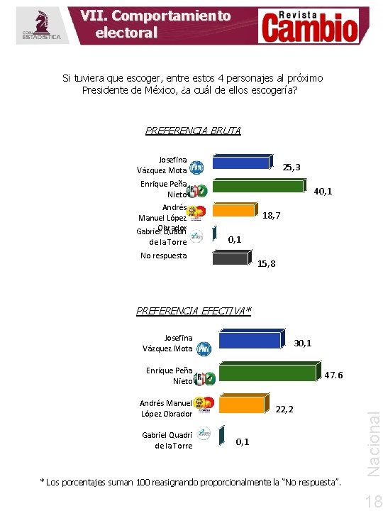 VII. Comportamiento electoral Si tuviera que escoger, entre estos 4 personajes al próximo Presidente