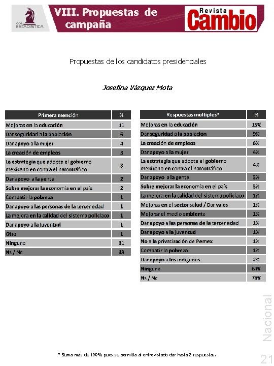 VIII. Propuestas de campaña Propuestas de los candidatos presidenciales Nacional Josefina Vázquez Mota *